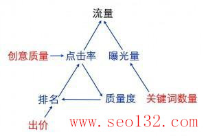 百度竞价推广效果差怎么办(图1) 百度竞价