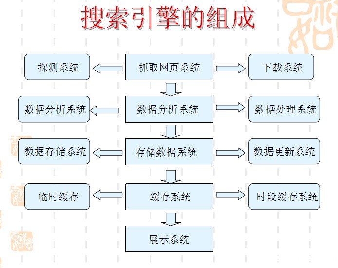 保定移动互联告诉您搜索引擎的组成