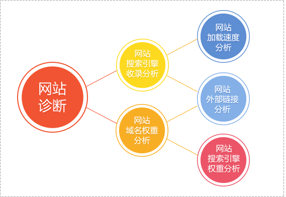 如何诊断网站处在排名哪个阶段(图1)