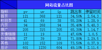 网站流量比