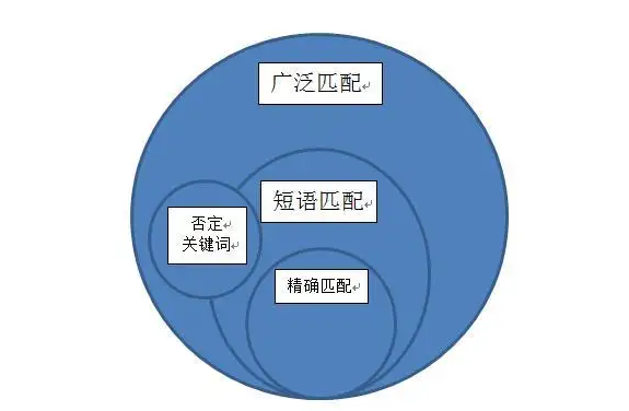 四种常见关键词匹配方式的优缺点